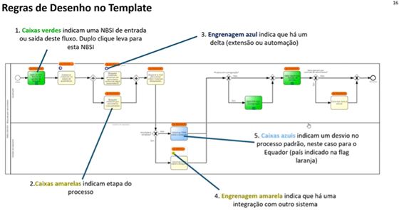 SAP Signavio na governança de processos no ERP da Natura&CO 